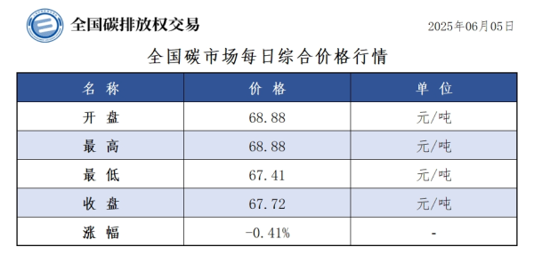 配资炒股网站就 【CEA】全国碳市场每日综合价格行情及成交信息20250605
